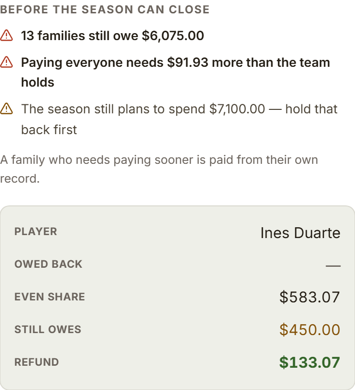 The Season settlement sheet on a phone: a heading reading “before the season can close”, then each reason it cannot — families who still owe, a shortfall between what paying everyone needs and what the team is holding, and spending the season still plans — followed by the first family’s figures stacked as a card: what they are owed back, their even share, anything they still owe, and the refund that falls out.