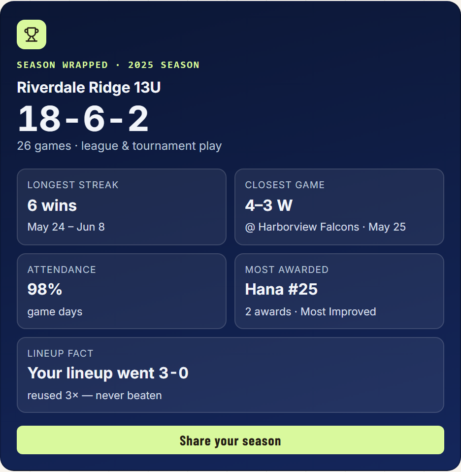 The Season Wrapped card for a closed season: the final record over the number of games, then the longest winning streak, the closest game, game-day attendance, the most-decorated player and a fact about the lineup — with a button to share the season.