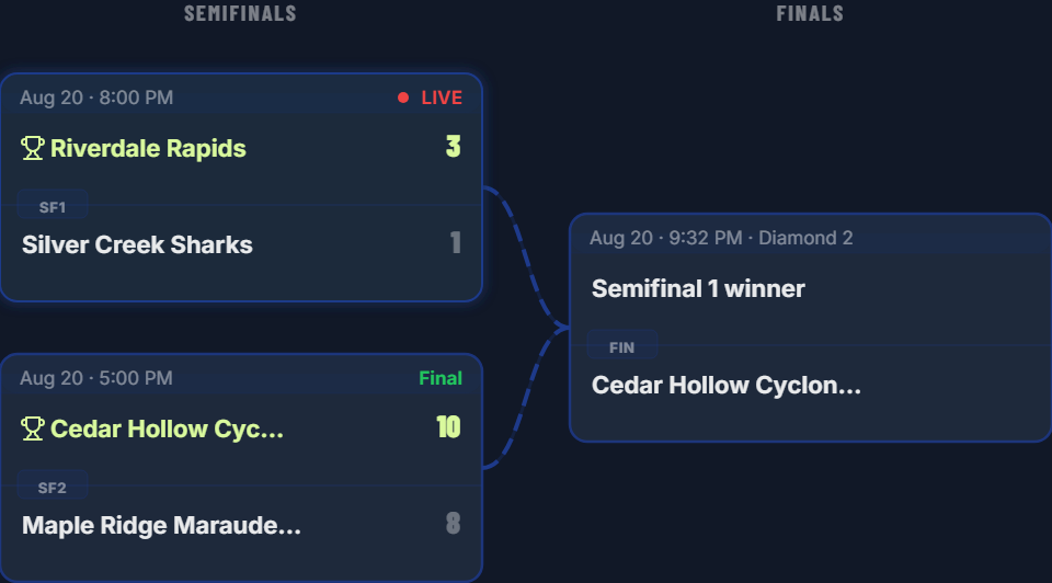 The playoff bracket on the public standings page: semifinal cards feeding the final’s slot, with scores and states filling in as games finish.